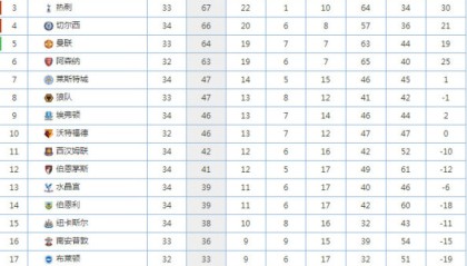  曼城三球大胜热刺继续领跑英超积分榜