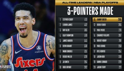  哈登助攻数升至历史第四位里程碑  