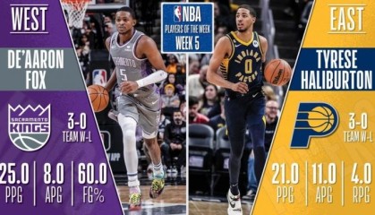  步行者哈利伯顿入选全明星替补阵容  